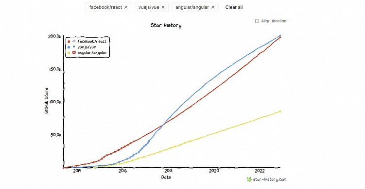 Процесс разработки приложения на Vue.js