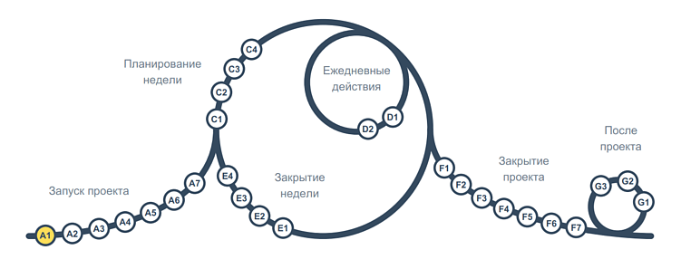 P3.express: Минималистичная система управления проектами