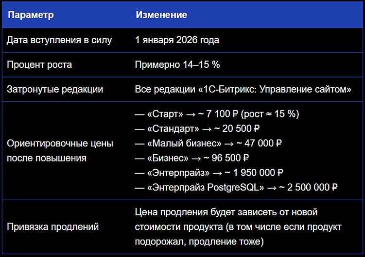 Повышение цен на лицензии 1С-Битрикс с 2026 года