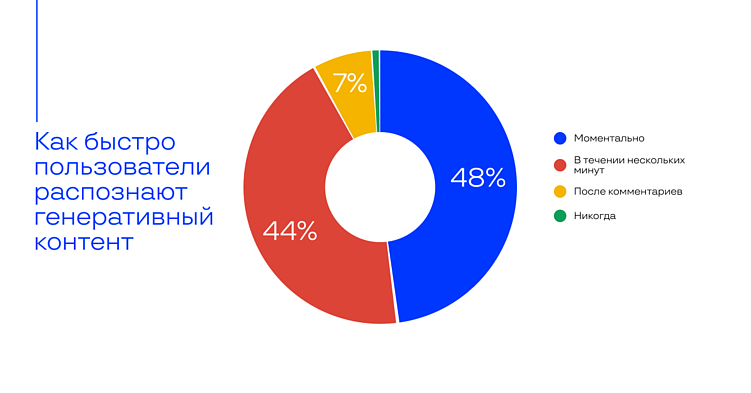 Качество важнее происхождения: как россияне относятся к ИИ-контенту