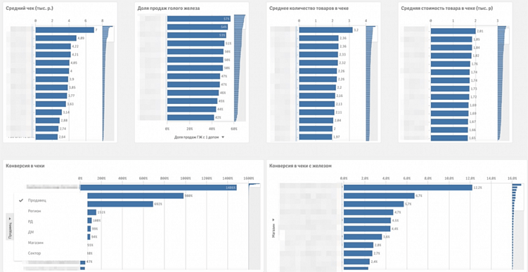 Как оценить уровень подготовки продавцов с помощью BI-системы