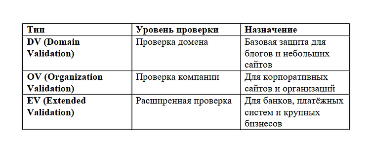 Типы SSL-сертификатов