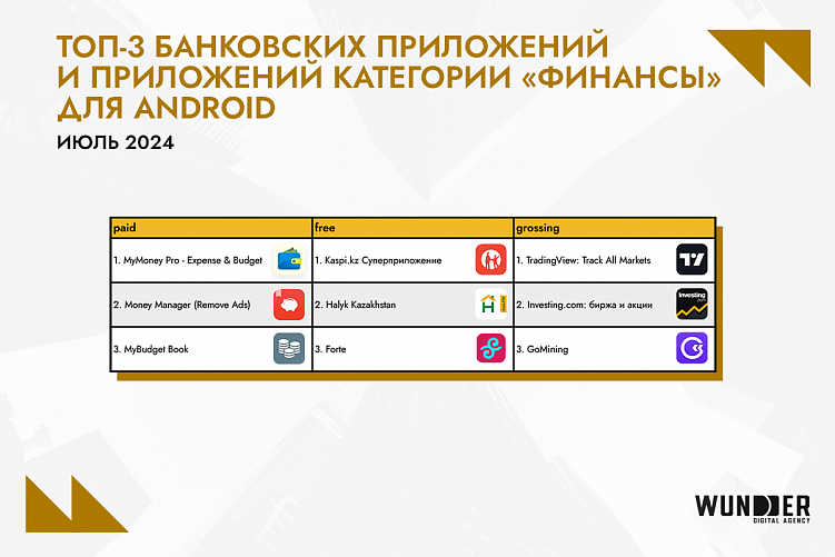 Рейтинг банковских приложений и приложений категории «Финансы» в Казахстане