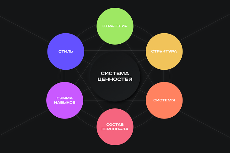 Модель 7S: формируем стратегию для команды разработки