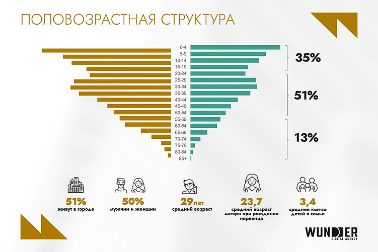 Telegram — 76% охвата, YouTube — №1, e-commerce в росте: как устроен digital в Узбекистане