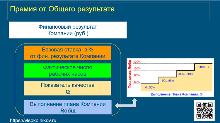 Результат компании vs премия сотрудника