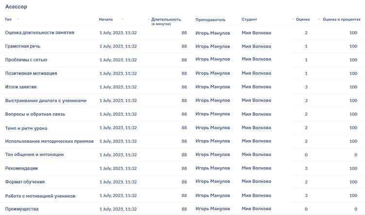 Онлайн-школа может задать свои критерии оценки уроков