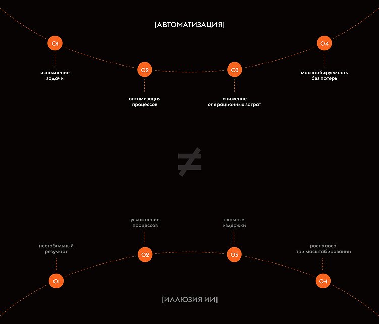 ИИ ради ИИ: как бизнес переплачивает за красивую иллюзию автоматизации