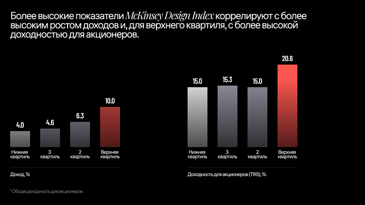 Чем дизайн ценен для бизнеса? Исследование McKinsey Journal