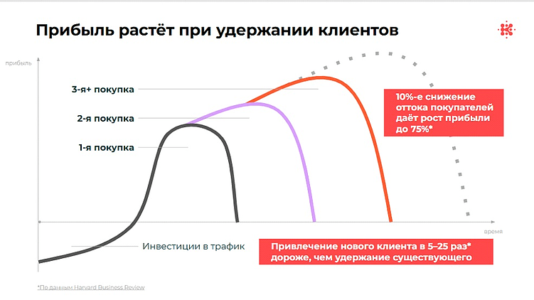 График, показывающий рост прибыли по мере повторных покупок и эффект удержания клиентов: привлечение нового клиента дороже удержания, а снижение оттока увеличивает прибыль