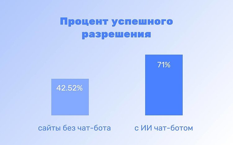 ИИ чат-боты увеличивают конверсию на 23%: исследование Glassix 2025
