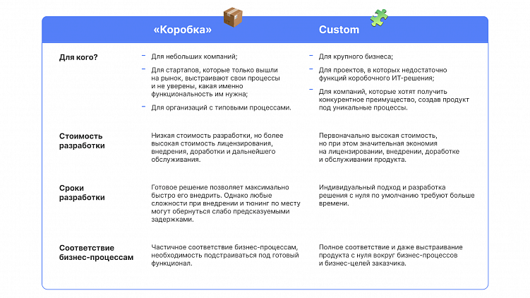 Чтобы сэкономить на разработке IT-решения, ритейлер выбирает «коробку». И проигрывает.