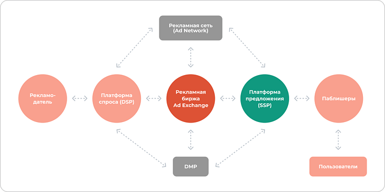 Пример взаимодействия SSP, DSP, Ad Exchange, Ad Server, Ad Network (рекламная сеть), паблишера и рекламодателей