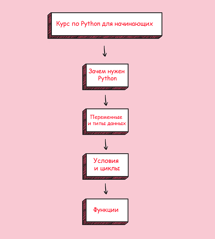 Так выглядит линейная структура