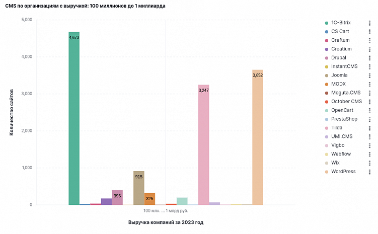 Рейтинг CMS и платформ по созданию сайтов в 2024 в России от YBRU
