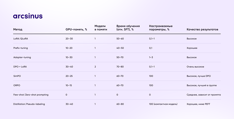 Как дообучить языковую модель, если нет мощного железа
