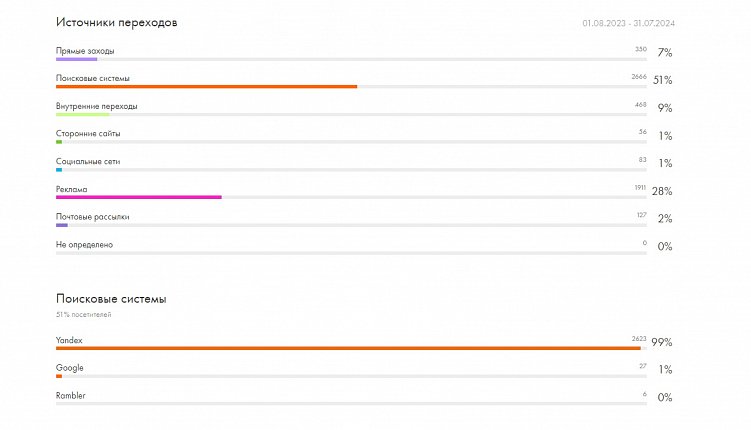 Кейсы успешных проектов