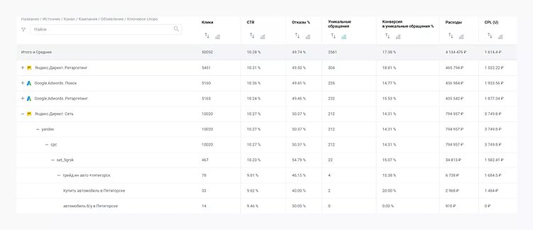 Что такое сквозная аналитика и почему без нее маркетинг – просто игра в угадайку