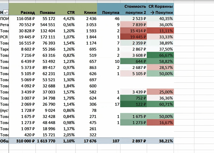 Как анализировать отчёт по эффективности рекламы до продаж