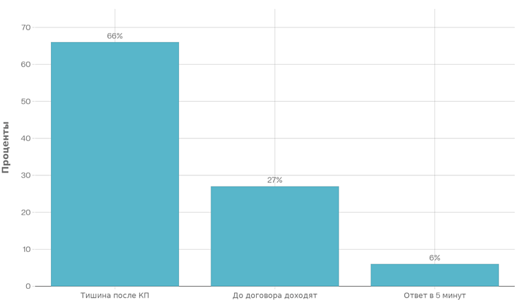 Отправили КП и тишина: как возвращать клиента без скидок