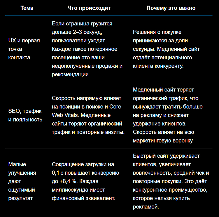 Почему 1 секунда задержки в 2025–2026 году может «съесть» до 15 % продаж