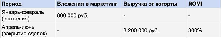 Таблица 2.&nbsp;Пример расчета по когортам для завода металлоконструкций