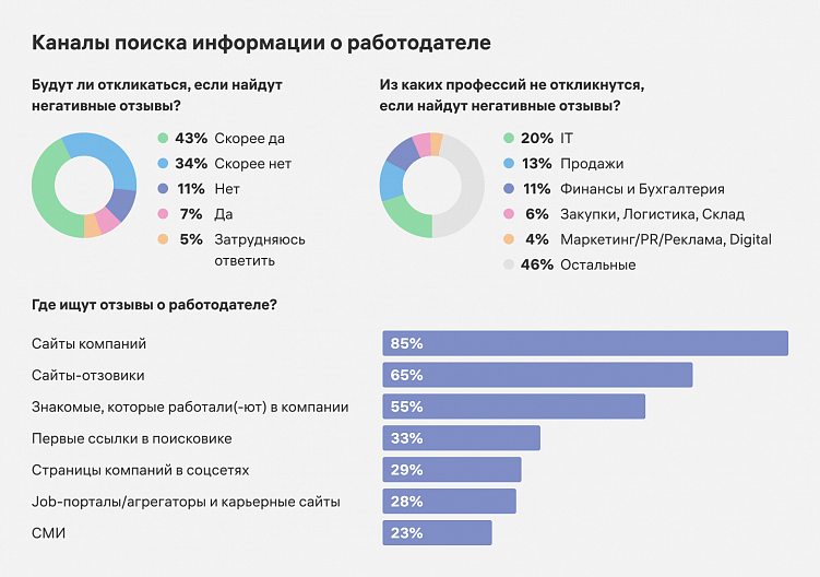   статистика Хабр