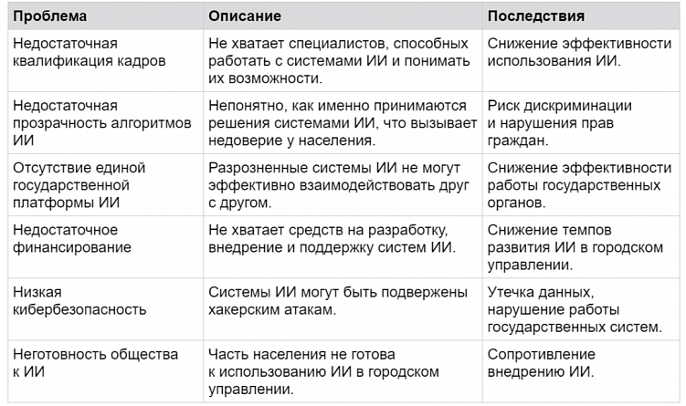 Искусственный интеллект в концепции «Умный город»: тренды 2024 г.