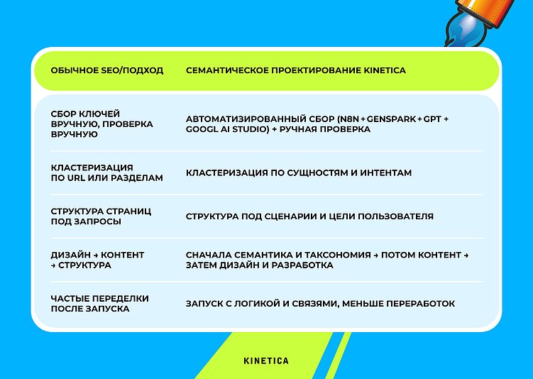 Семантическое и контентное проектирование. Процесс и этапы