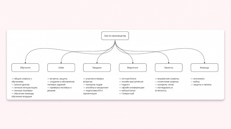 Что делает заместитель по маркетинговому производству?