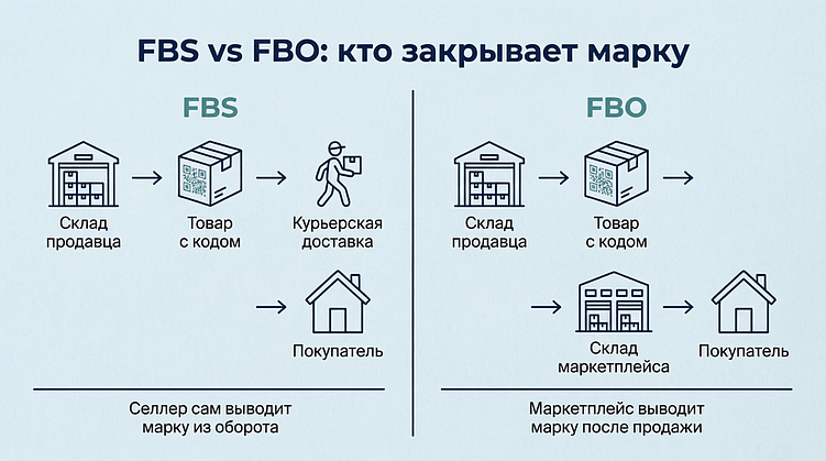 Сравнение схем FBS и FBO для работы с маркировкой