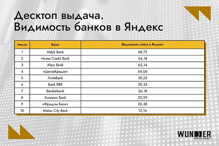 Самые заметные банки Казахстана в Google и Яндекс – топ-10 за февраль