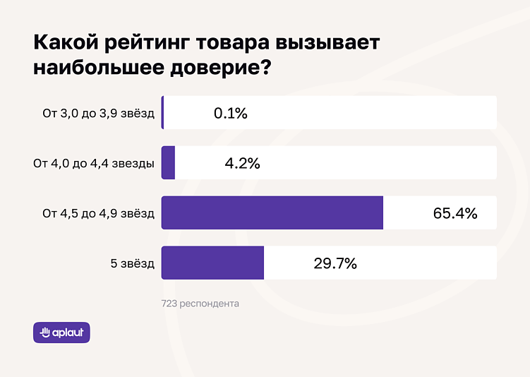 Риски идеального рейтинга: как покупатели реагируют на сочетание негативных и положительных отзывов