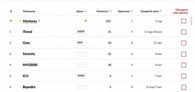 В каких конкурсах участвовать, если вы работаете в digital​