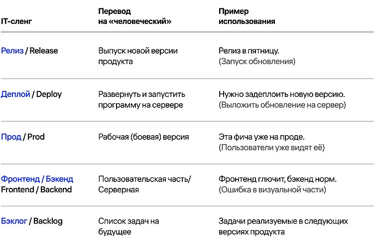 «Апрувни таску и пофикси баг»: как понимать IT-специалистов и говорить с ними на одном языке
