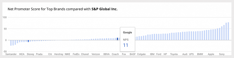 Net Promoter Score (NPS): зачем нужен и как его рассчитать