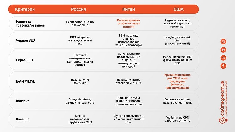 SEO работает только в России? Сравнение с США и Китаем