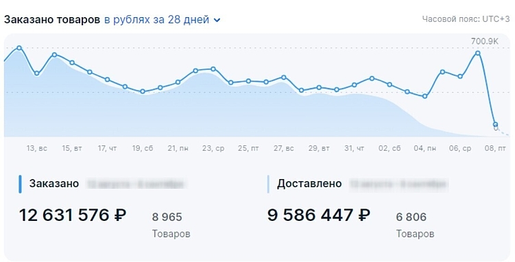 Кейс: Маркетплейсы. Wildberries, Ozon, Яндекс.Маркет, МегаМаркет | Внешний трафик