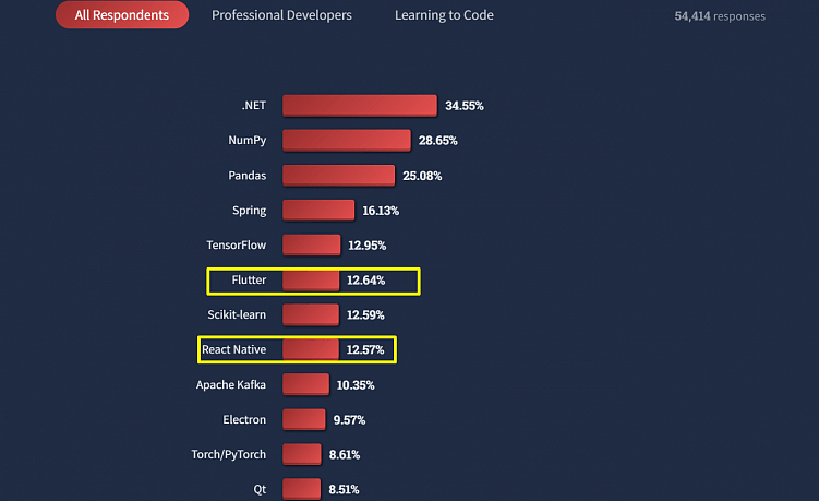 Flutter или React Native? Выбор решения для разработки