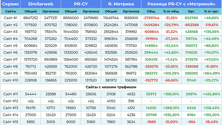 Сравнение с «Яндекс Метрикой»