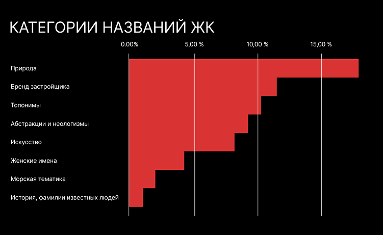 Топ наиболее популярных названий жилых комплексов России. Как девелоперы называют свои ЖК?