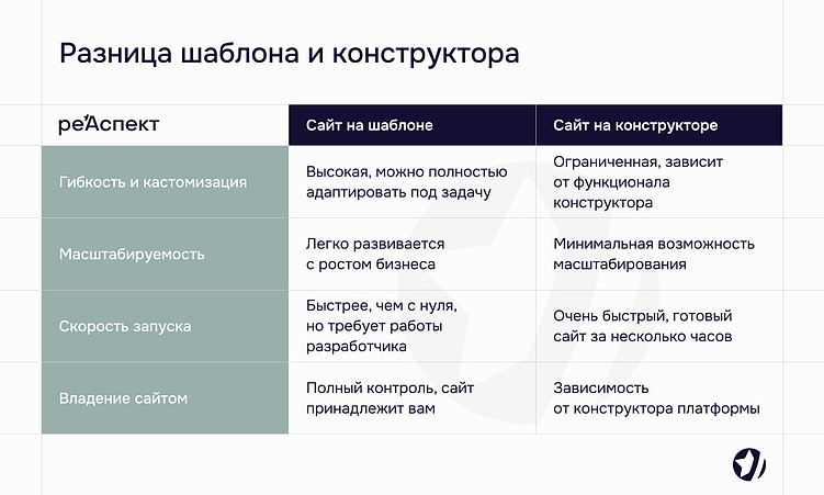 Шаблонный сайт vs студийная разработка: что нужно вашему бизнесу