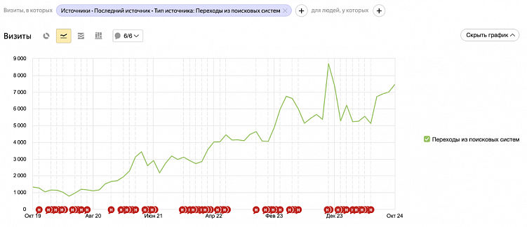 График визитов из поисковых систем на сайт 01.10.2019 по 31.10.2024. Взято из Яндекс.Метрики.
