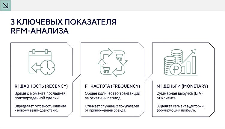 Кто на самом деле приносит вам прибыль: гайд по RFM-анализу базы клиентов