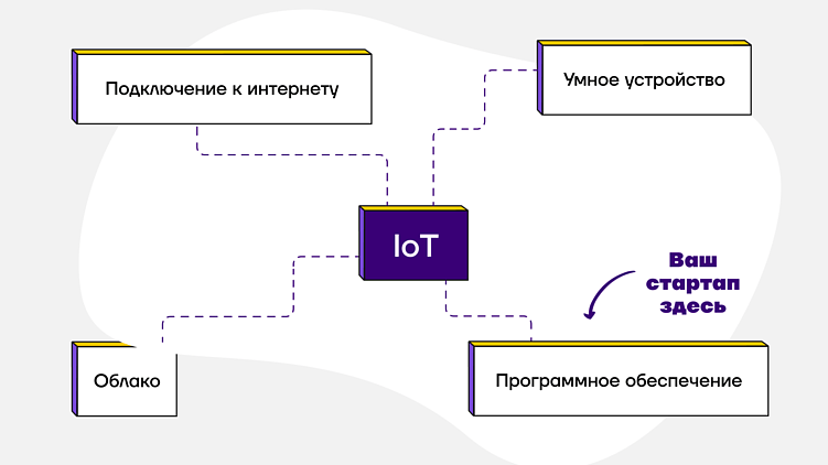 IoT-стартап без вложений в «железо»: как разработать прибыльное приложение