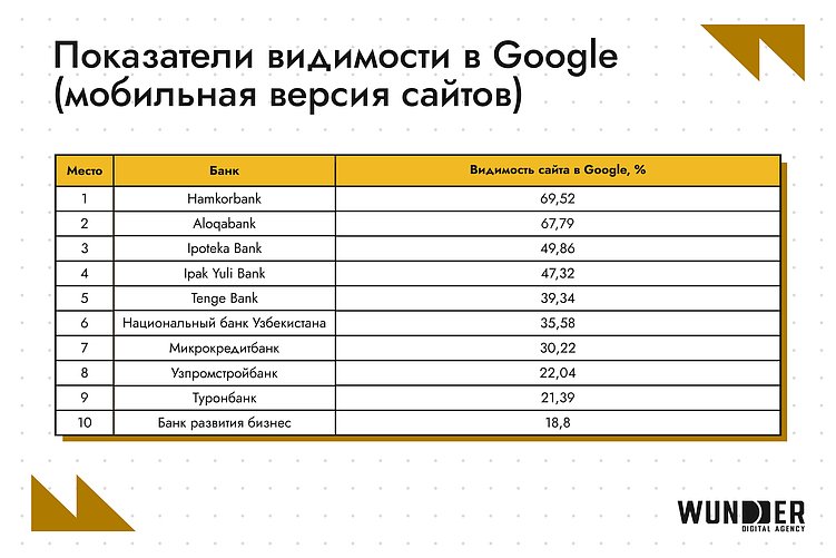 SEO-рейтинг банков в Узбекистане: кто в топе выдачи в феврале 2026