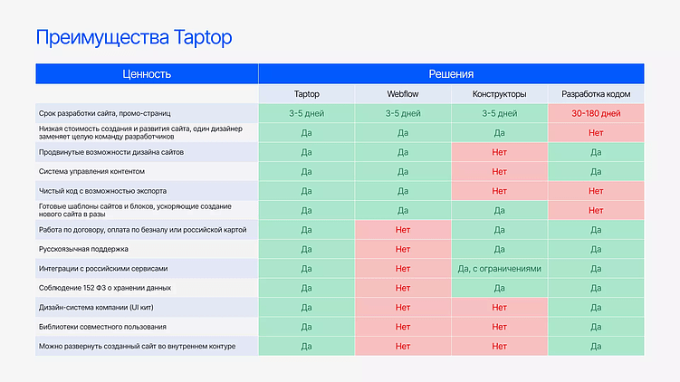 Webflow или Taptop: какую платформу выбрать для создания сайтов в России