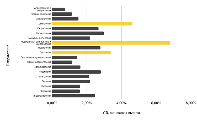 Как построить систему, где каждый рекламный рубль ведет к пациенту — маркетинг медицинских клиник