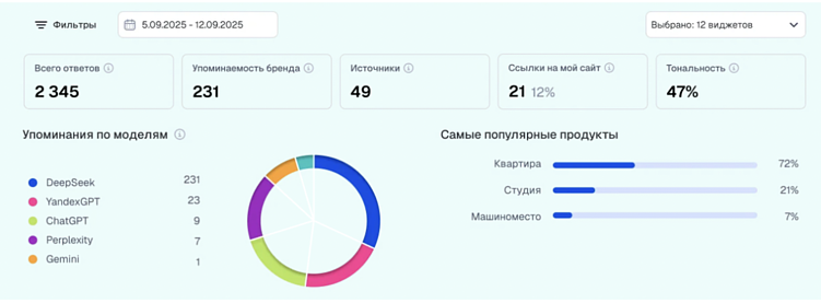 Виджеты с базовыми метриками в ГЕОранк