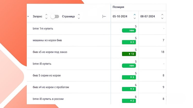 На примере реального кейса: рост позиций в результате SEO-продвижения